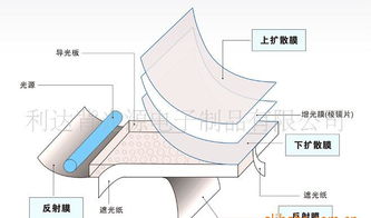 加工生產(chǎn) 手機(jī)背光板 led背光源 開(kāi)發(fā)設(shè)計(jì) led光學(xué) 電子制品價(jià)格 廠家 圖片